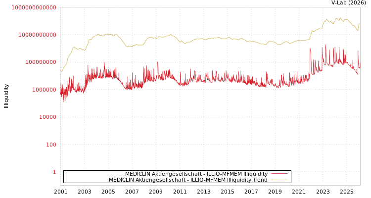 graph of MEDICLIN Aktiengesellschaft ILLIQ-MFMEM