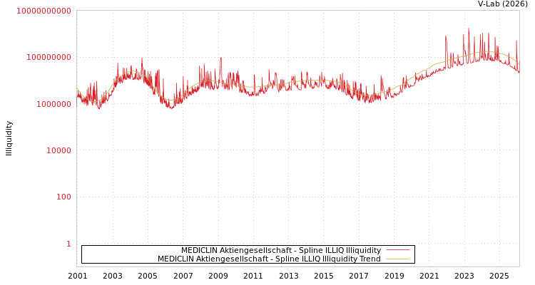 graph of MEDICLIN Aktiengesellschaft ILLIQ-SMEM