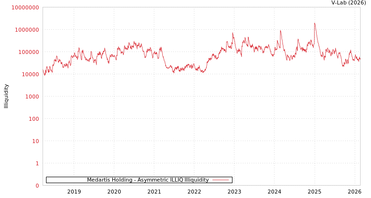 graph of Medartis Holding ILLIQ-AMEM