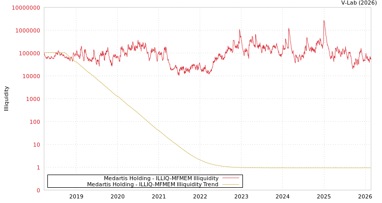 graph of Medartis Holding ILLIQ-MFMEM