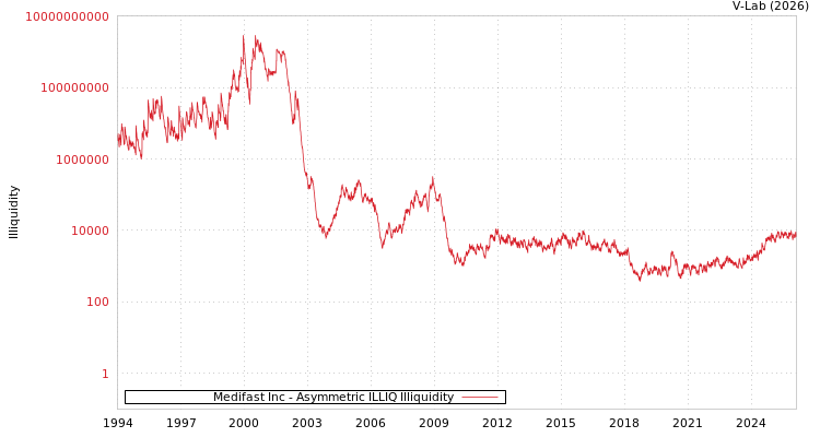 graph of Medifast Inc ILLIQ-AMEM
