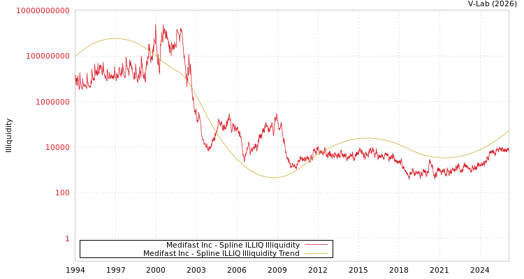 graph of Medifast Inc ILLIQ-SMEM