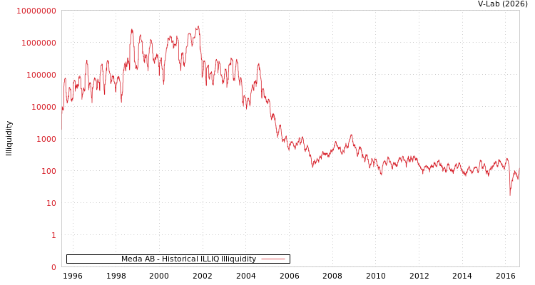 graph of Meda AB ILLIQ-HIST