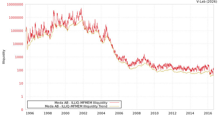graph of Meda AB ILLIQ-MFMEM
