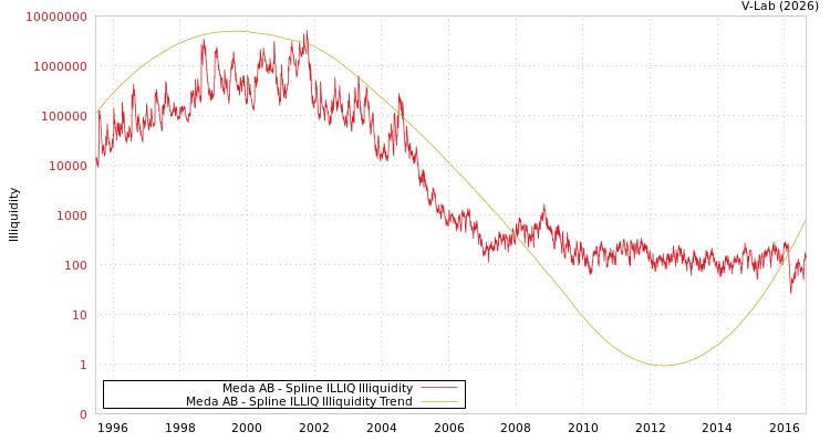 graph of Meda AB ILLIQ-SMEM