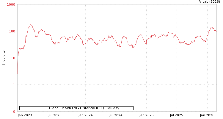 graph of Global Health Ltd ILLIQ-HIST