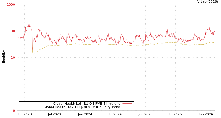 graph of Global Health Ltd ILLIQ-MFMEM