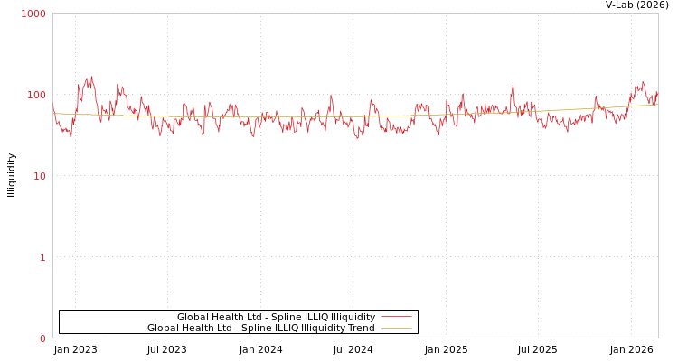 graph of Global Health Ltd ILLIQ-SMEM