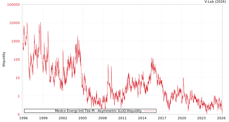 graph of Medco Energi Intl Tbk Pt ILLIQ-AMEM