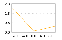 Impact of return on liquidity tomorrow