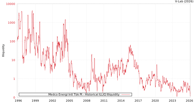 graph of Medco Energi Intl Tbk Pt ILLIQ-HIST