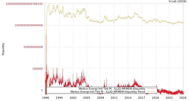 graph of Medco Energi Intl Tbk Pt ILLIQ-MFMEM