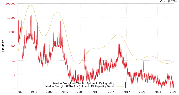 graph of Medco Energi Intl Tbk Pt ILLIQ-SMEM