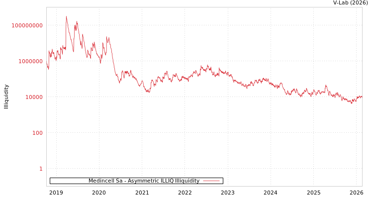 graph of Medincell Sa ILLIQ-AMEM