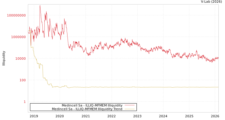 graph of Medincell Sa ILLIQ-MFMEM