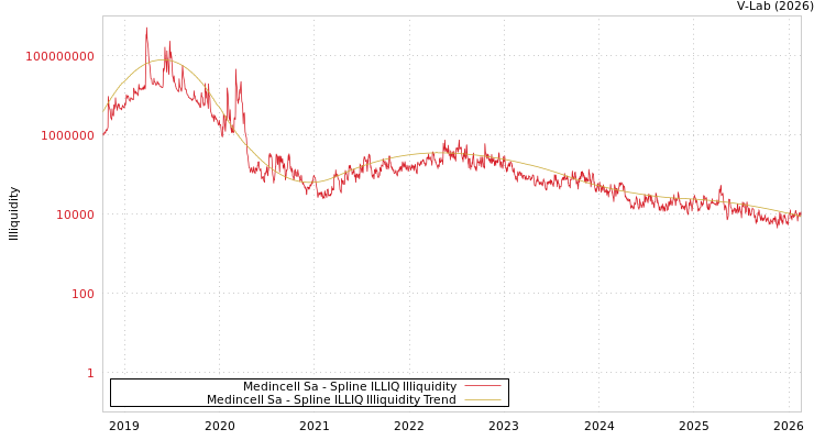graph of Medincell Sa ILLIQ-SMEM