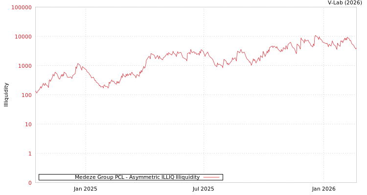 graph of Medeze Group PCL ILLIQ-AMEM
