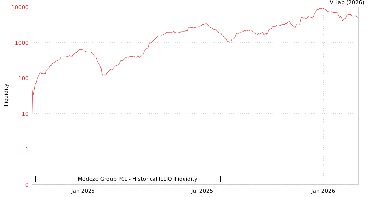 graph of Medeze Group PCL ILLIQ-HIST