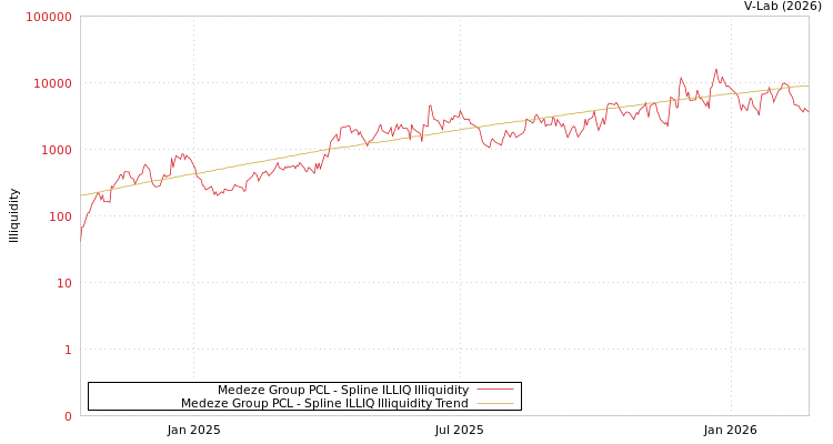 graph of Medeze Group PCL ILLIQ-SMEM