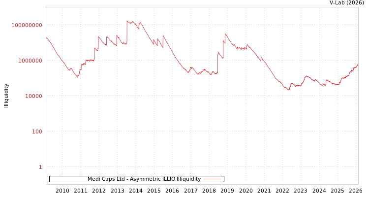 graph of Medi Caps Ltd ILLIQ-AMEM