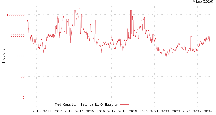 graph of Medi Caps Ltd ILLIQ-HIST