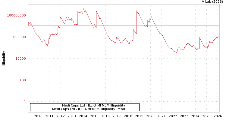 graph of Medi Caps Ltd ILLIQ-MFMEM