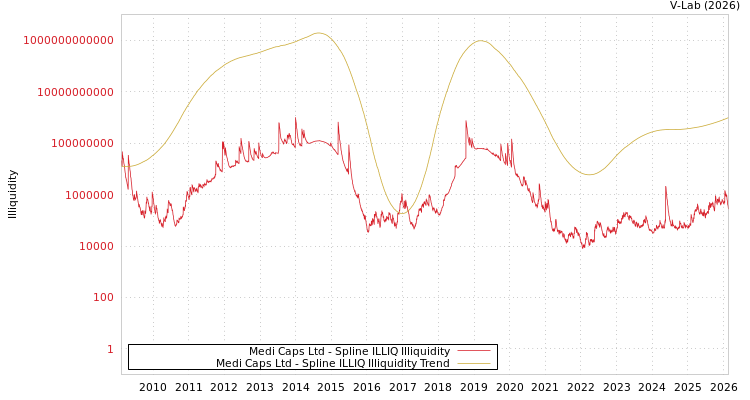 graph of Medi Caps Ltd ILLIQ-SMEM