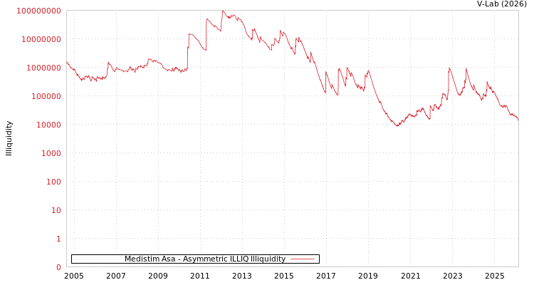 graph of Medistim Asa ILLIQ-AMEM