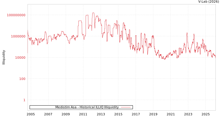 graph of Medistim Asa ILLIQ-HIST