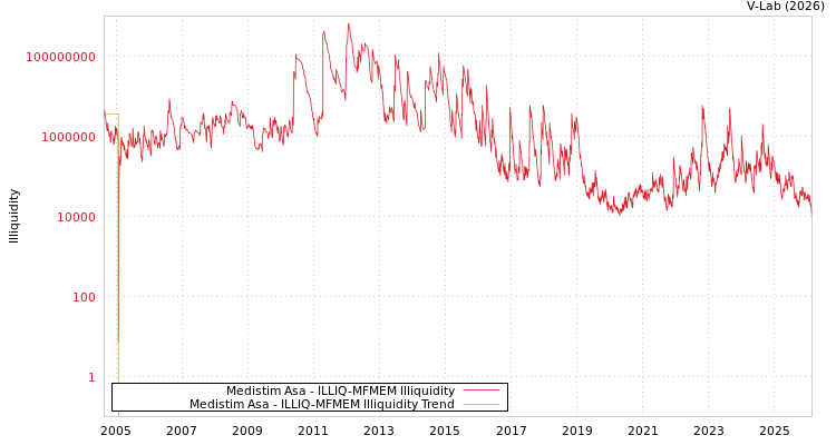 graph of Medistim Asa ILLIQ-MFMEM