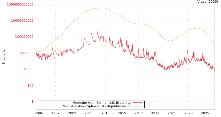 graph of Medistim Asa ILLIQ-SMEM
