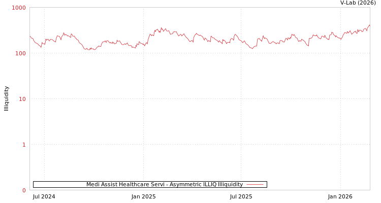 graph of Medi Assist Healthcare Servi ILLIQ-AMEM