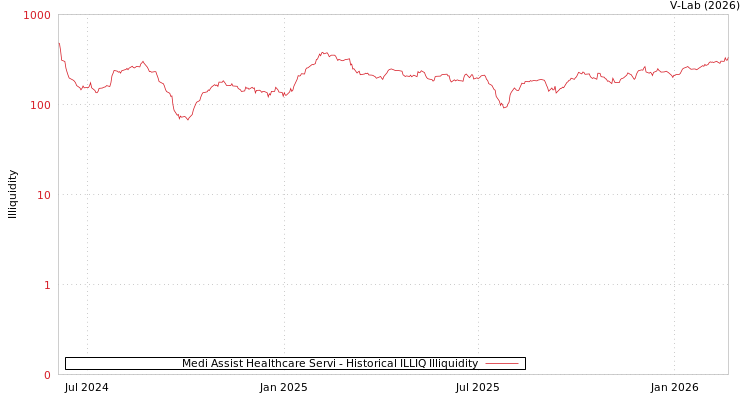 graph of Medi Assist Healthcare Servi ILLIQ-HIST