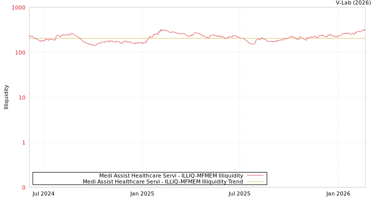 graph of Medi Assist Healthcare Servi ILLIQ-MFMEM