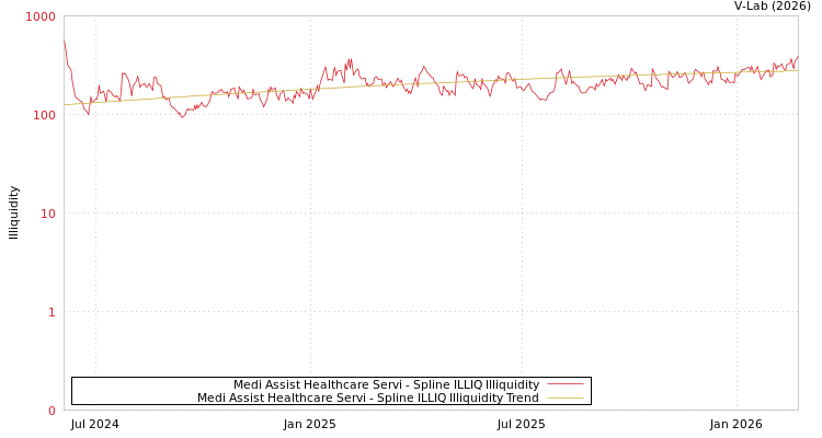 graph of Medi Assist Healthcare Servi ILLIQ-SMEM