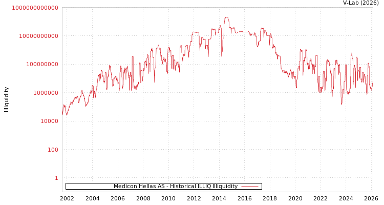 graph of Medicon Hellas AS ILLIQ-HIST