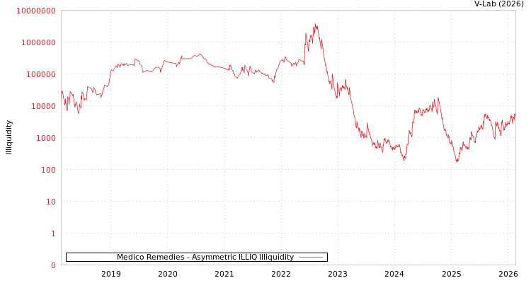 graph of Medico Remedies ILLIQ-AMEM