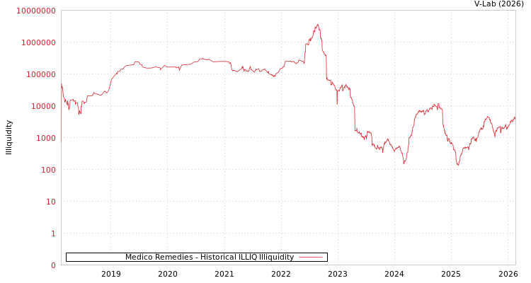 graph of Medico Remedies ILLIQ-HIST