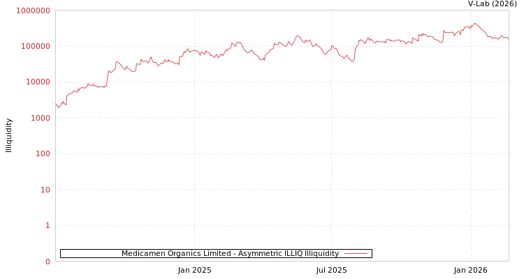 graph of Medicamen Organics Limited ILLIQ-AMEM