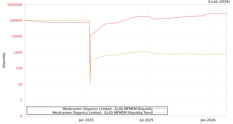 graph of Medicamen Organics Limited ILLIQ-MFMEM