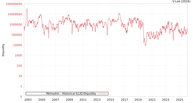 graph of Mehadrin ILLIQ-HIST