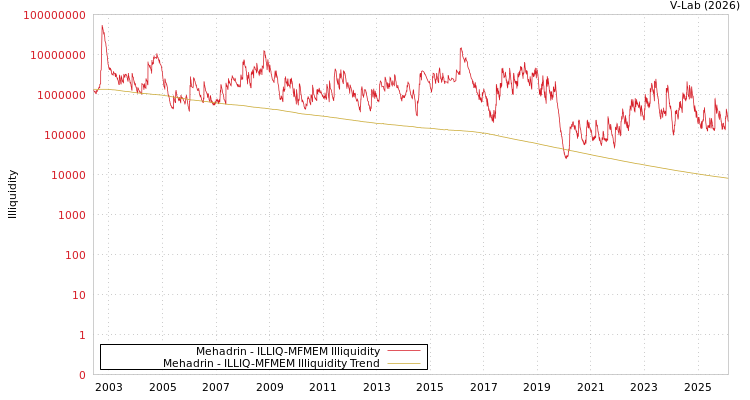 graph of Mehadrin ILLIQ-MFMEM