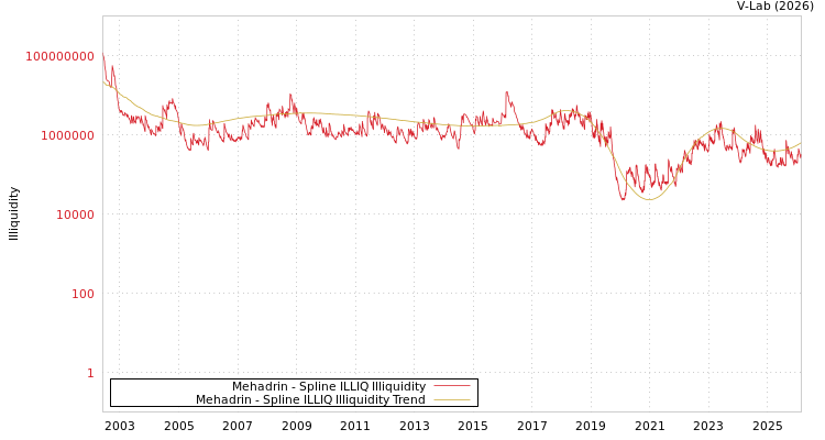 graph of Mehadrin ILLIQ-SMEM