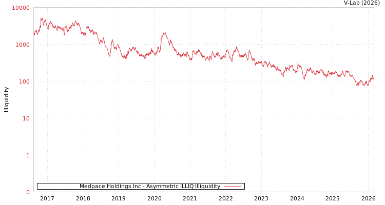 graph of Medpace Holdings Inc ILLIQ-AMEM