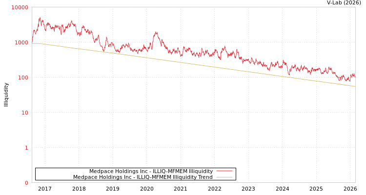 graph of Medpace Holdings Inc ILLIQ-MFMEM