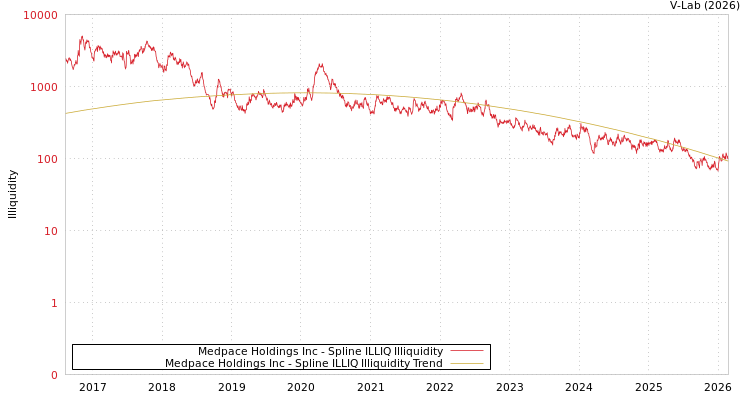 graph of Medpace Holdings Inc ILLIQ-SMEM