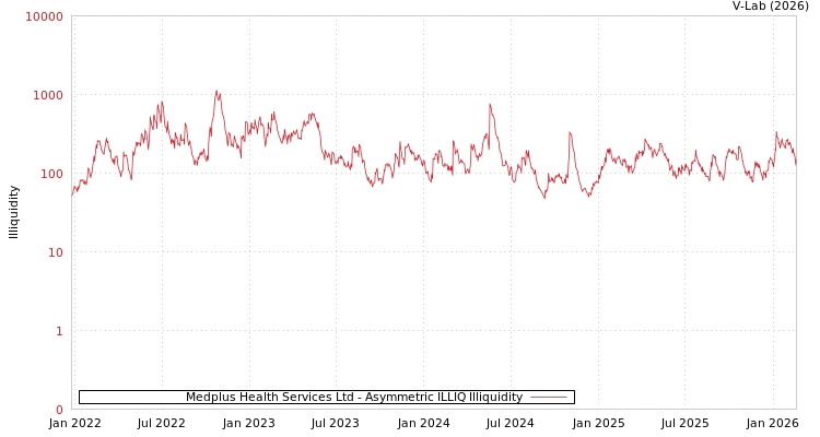graph of Medplus Health Services Ltd ILLIQ-AMEM