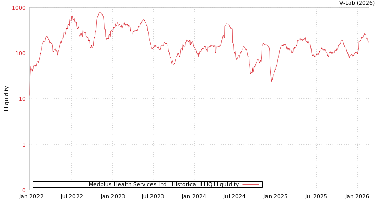 graph of Medplus Health Services Ltd ILLIQ-HIST