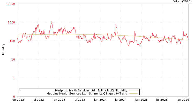 graph of Medplus Health Services Ltd ILLIQ-SMEM