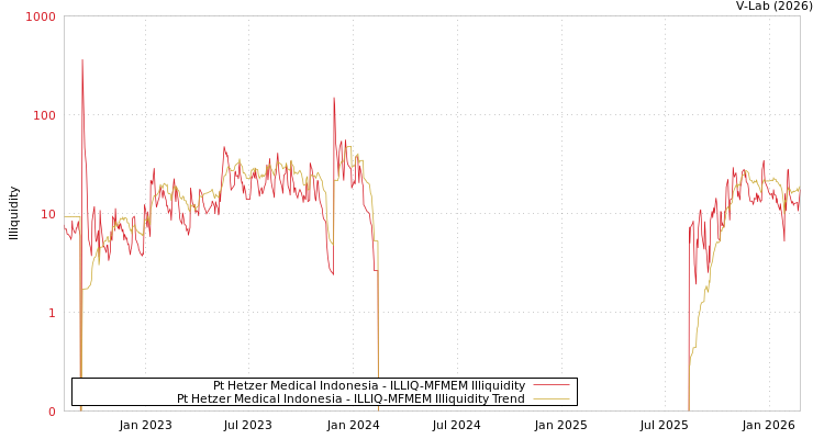 graph of Pt Hetzer Medical Indonesia ILLIQ-MFMEM